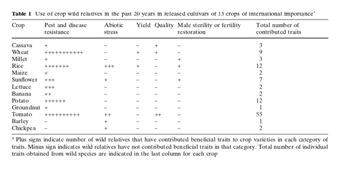 <ol><li><p>Oryza nivara wild rice cross with Oryza sativa subcp</p></li></ol><ul><li><p>→ strong and extensive resistance to a pathogen grassy stunt virus</p></li></ul><ol start="2"><li><p>Tomato cultivars cross with the wild</p><p>→ disease resistances</p></li></ol><p></p>