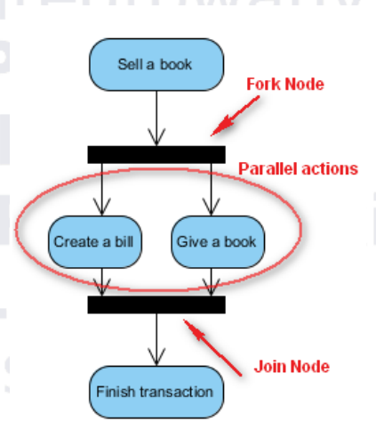 <p>Diagram czynności - działania równoległe</p>