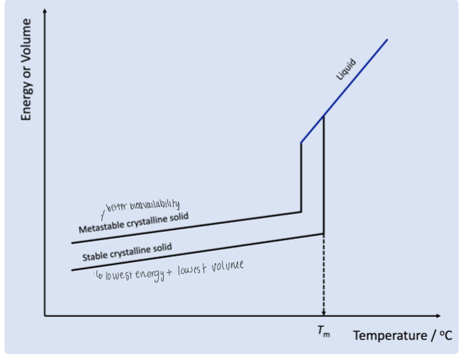 <p>polymorphic graph</p><p>note that Tm means melting point temp</p><p>why are metastable crystalline solids at a higher energy/volume</p>