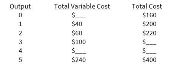 <p><strong>Based on the cost data, the marginal cost of the 3rd unit of output is equal to:</strong></p><p></p>