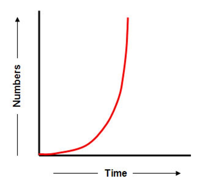 <p>An exponential curve that shows non-stop growth in population</p>