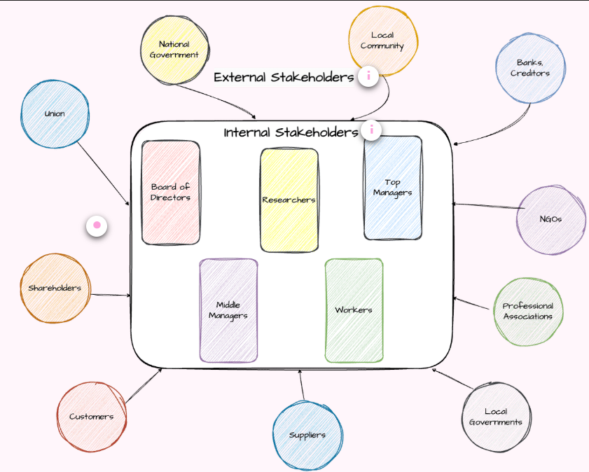 <ul><li><p>Focuses on interests, influence/power, etc.</p></li><li><p>Highlights and maps out internal and external social actors (stakeholders)</p><ul><li><p>draws attention to how external stakeholders can be mobilized to influence internal decision-making</p></li></ul></li><li><p>Many internal and external stakeholders have multiple identities</p></li></ul><p></p>