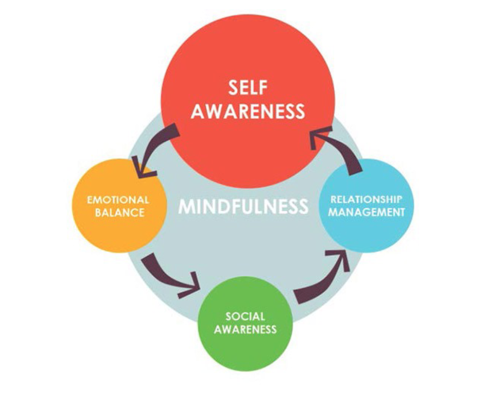 8-week program that acknowledges physical and emotional pain in order to tackle health challenges (most empirically supported).