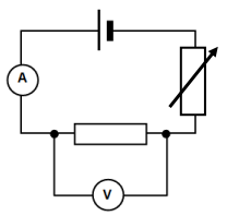 1. Record values of current (I) from the ammeter and
Voltage (V) from the voltmeter
2. Change the resistance of the variable resistor 3 more
times and record values of I and V at set intervals.
3. Plot a graph of Voltage (y-axis) and Current (x-axis), a
straight line through zero shows that current is
directly proportional to voltage.
