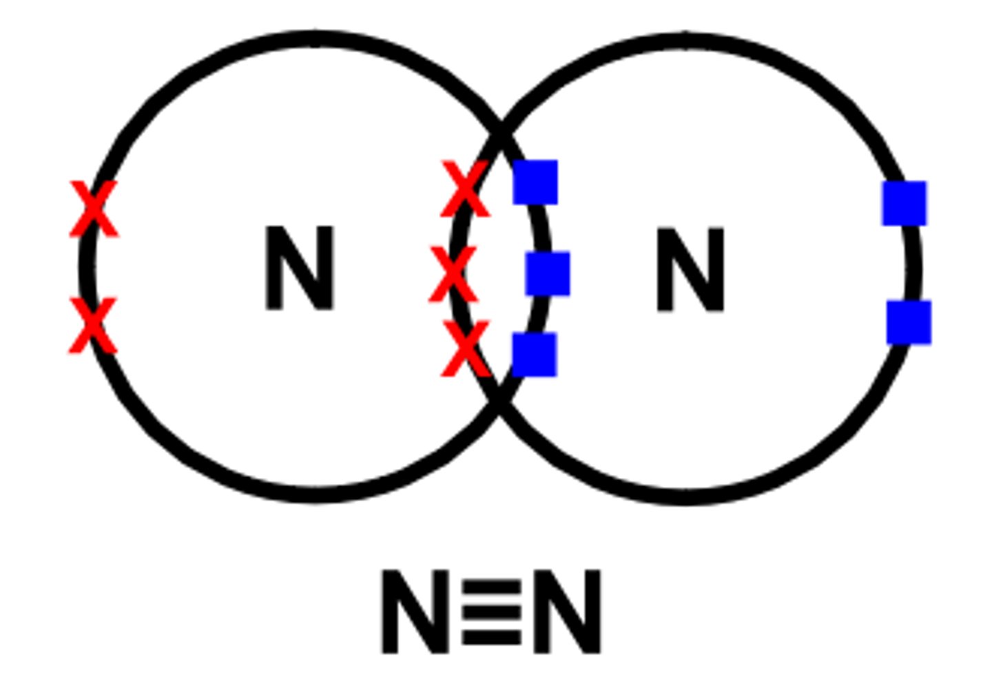 <p>needs 3 more electrons, 2 nitrogen atoms share 3 pairs of electron, makes triple bond</p>