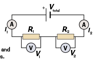 * different components are connected in a line end to end from positive to negative expect for voltmeter as it is in parallel 
* if you remove a component the circuit is broken 
* this is not good for example fairy light