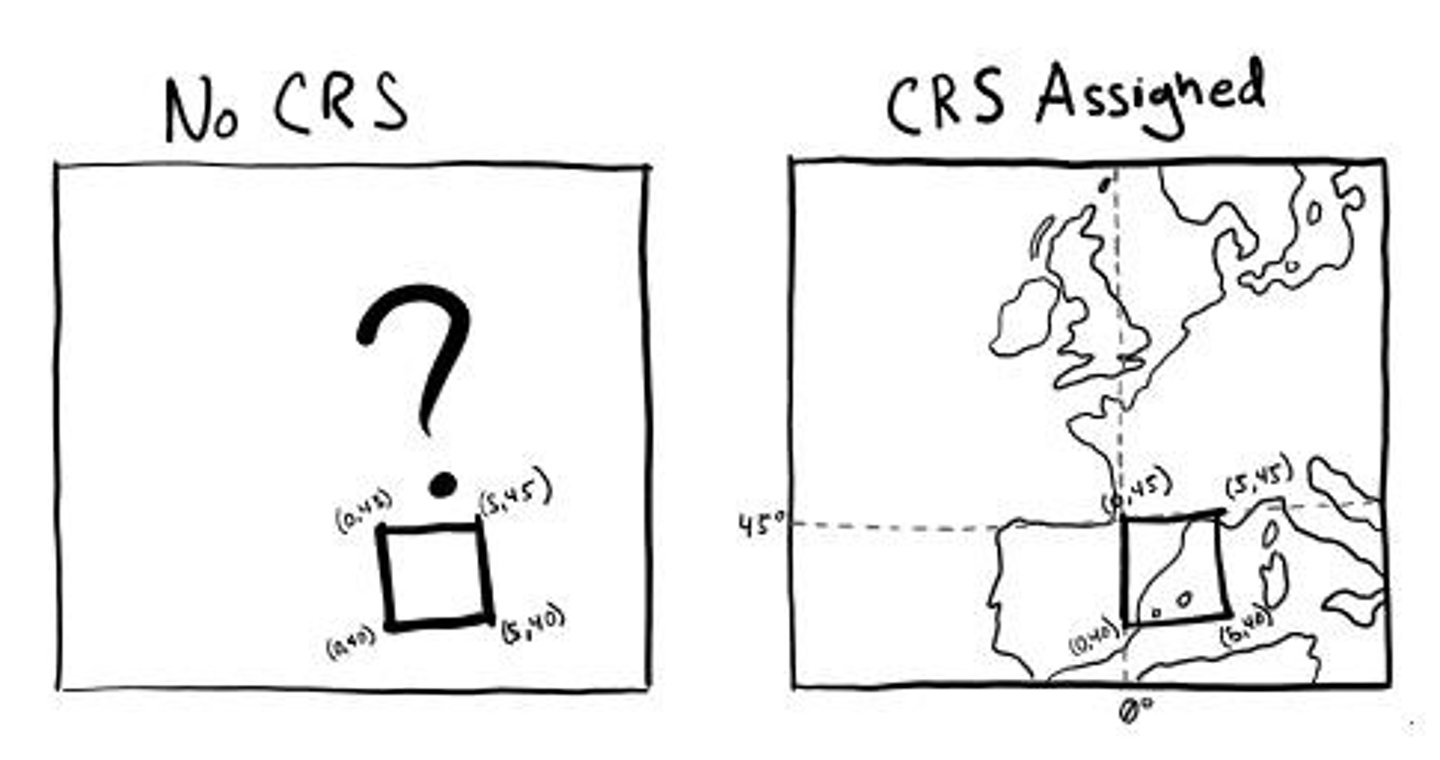 <p>Defines how map points relate to Earth.</p>