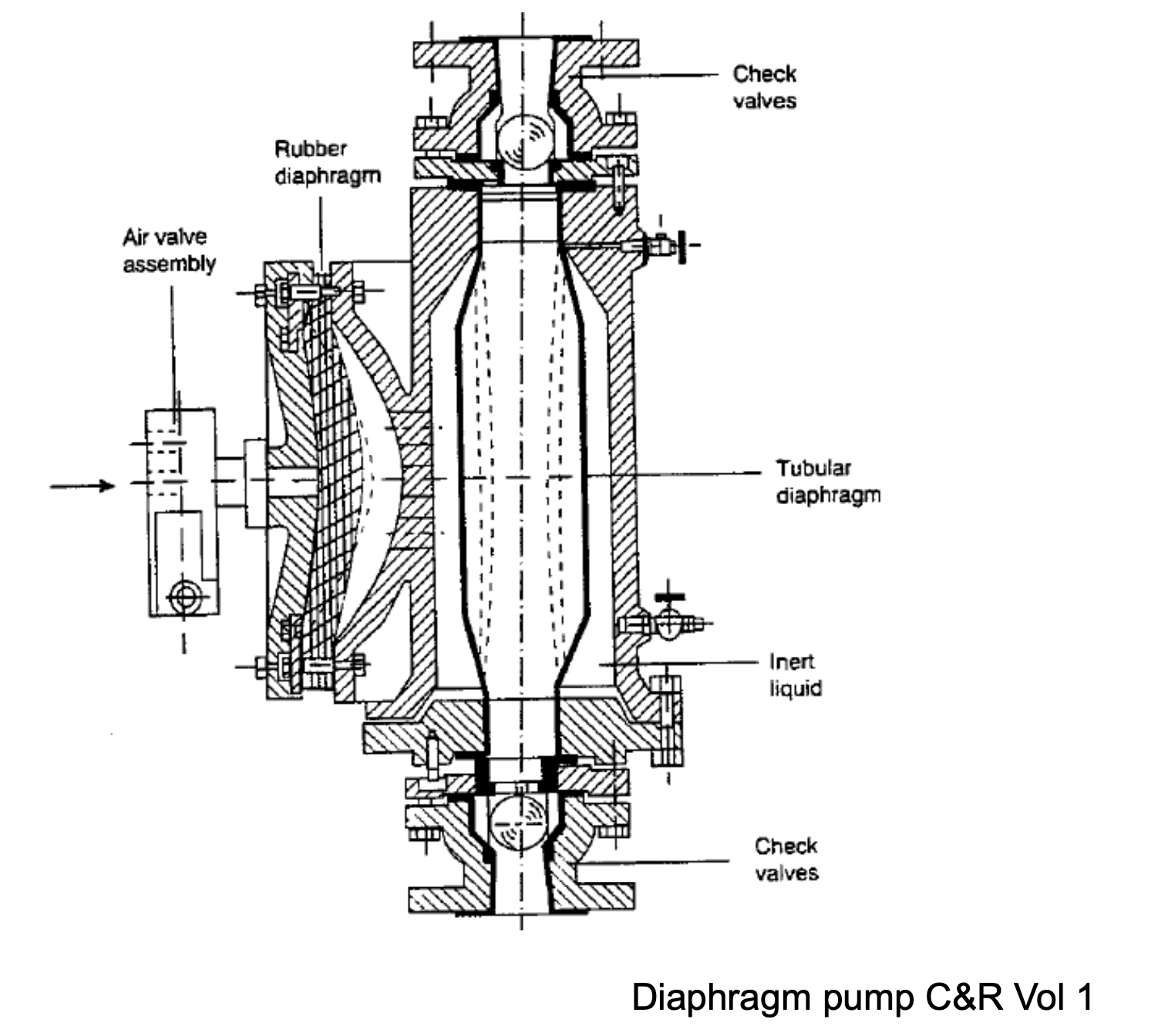 <p>Corrosive liquids or suspended abrasive solids</p><p>Diaphragm flexes back and forth drawing in and then pushing out liquids</p><p>Diaphragms are made form rubber, teflon, plastic</p><p>Low vol flows and medium pump head</p>