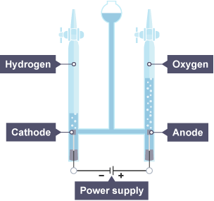 <p><u>Ions present</u>: H<sup>+</sup>(aq) , OH<sup>-</sup>(aq) , SO<sub>4</sub><sup>2-</sup>(aq)</p><p><u>ANODE (oxidation):</u> 4OH<sup>-</sup>(aq) → 2H₂O(l) + O₂(g) + 4e<sup>-</sup></p><p><u>CATHODE (reduction):</u> 2H<sup>+</sup>(aq) + 2e<sup>-</sup> → H₂(g)</p><p><u>Overall reaction:</u> 4OH<sup>-</sup> + 4H<sup>+</sup> → 2H₂O + O₂ + 2H₂</p><p><u>Extra notes:</u></p><p>- the ratio of hydrogen to oxygen is 2:1</p>