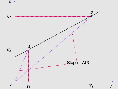 <p>APC and the Keynesian Consumption Function: </p>