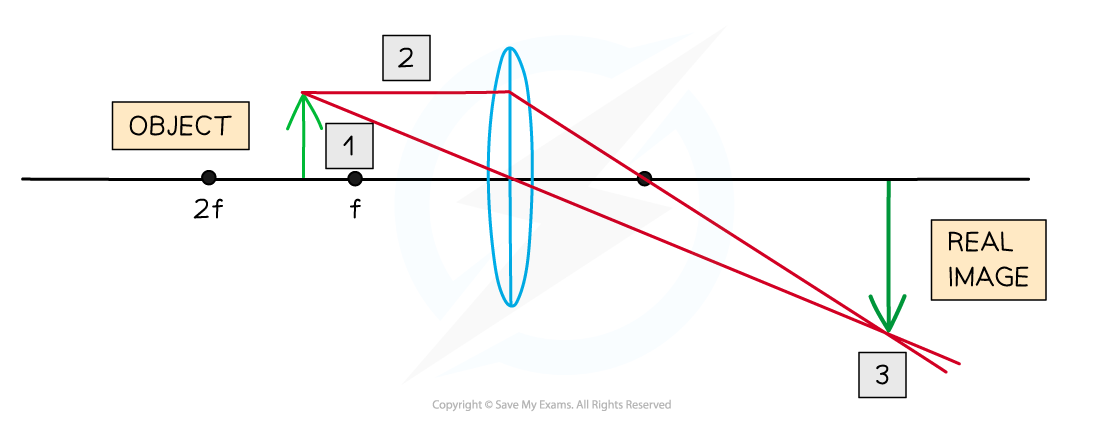 <p></p><ol><li><p>Start by drawing a ray going from the top of the object through the <strong>centre</strong> of the lens. This ray will continue to travel in a straight line</p></li><li><p>Next draw a ray going from the top of the object, travelling parallel to the axis to the lens. When this ray emerges from the lens it will travel directly through the <strong>principal focus&nbsp;</strong><em>f</em></p></li><li><p>The image is the line drawn from the axis to the point where the above two rays <strong>meet</strong></p></li></ol><ul><li><p>When describing an image, consider if it is:</p><ul><li><p><strong>Real</strong> or <strong>virtual&nbsp;</strong></p></li><li><p><strong>Magnified</strong> (large) or <strong>diminished</strong> (smaller) - image larger or smaller than original</p></li><li><p><strong>Upright</strong> or <strong>inverted</strong></p></li></ul></li></ul><p></p>