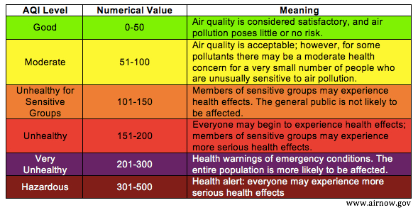 **The Air Quality Index (AQI):** The Environmental Protection Agency (EPA) gives daily forecasts of air quality based on various air pollutants.  The table below shows the EPA’s Air Quality Index (AQI) ratings and the parameters for each of the ratings.  The color of the row corresponds to the color used on maps to communicate to the public the possible risks.  The numerical value ranges from 0 to 500 and does not have any units, as it is an aggregate of many pollutant levels.

If the AQI for today was reported as 173, which of the following precautions should be taken?

Select all that apply.

A) People in sensitive groups should avoid going outside.

B) Those required to be outside should take precautions such as wearing a mask.

C) No extra precautions are necessary at this level.

D) Everyone should limit their time spent outside.

E) When the levels are this high, it is against the law to be outside.