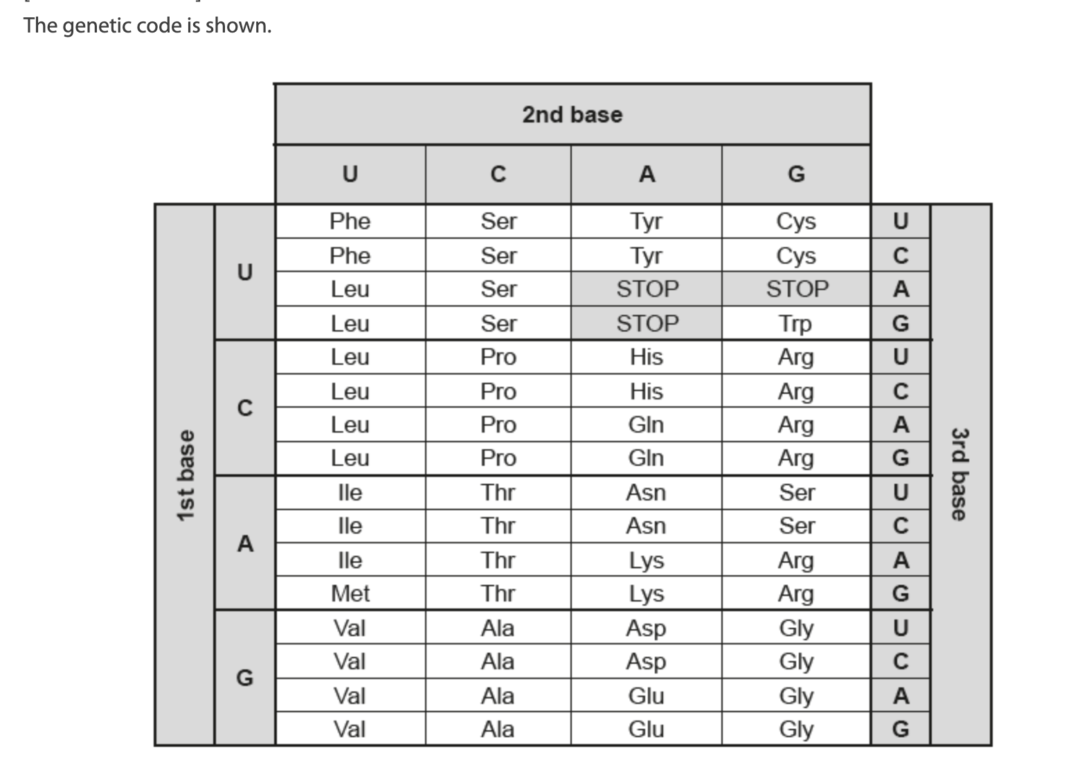 <p>In a coding gene, the DNA triplet in the transcribed strand is changed from AGG to TCG.<br>What would be the result of this change in the genome?</p><p>A. A non-functional protein</p><p>B. A different but functional protein</p><p>C. No change in the protein</p><p>D. Termination of the polypeptide</p>