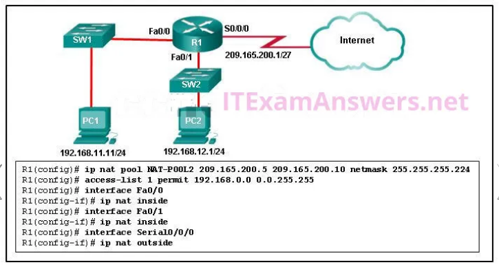 Refer to the exhibit. R1 is configured for NAT as displayed. What is wrong with the configuration?

    NAT-POOL2 is not bound to ACL 1.
    Interface Fa0/0 should be identified as an outside NAT interface.
    The NAT pool is incorrect.
    Access-list 1 is misconfigured.