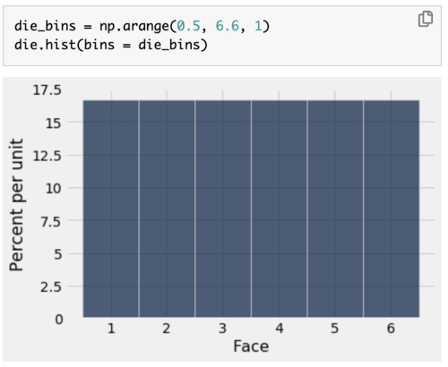 <p>-List of possible outcomes with associated probabilities</p><p>-The probability histogram shows the distribution of probabilities </p><p>-In rolling the dice example, since all the bars represent the same percent chance, the distribution is called uniform</p>