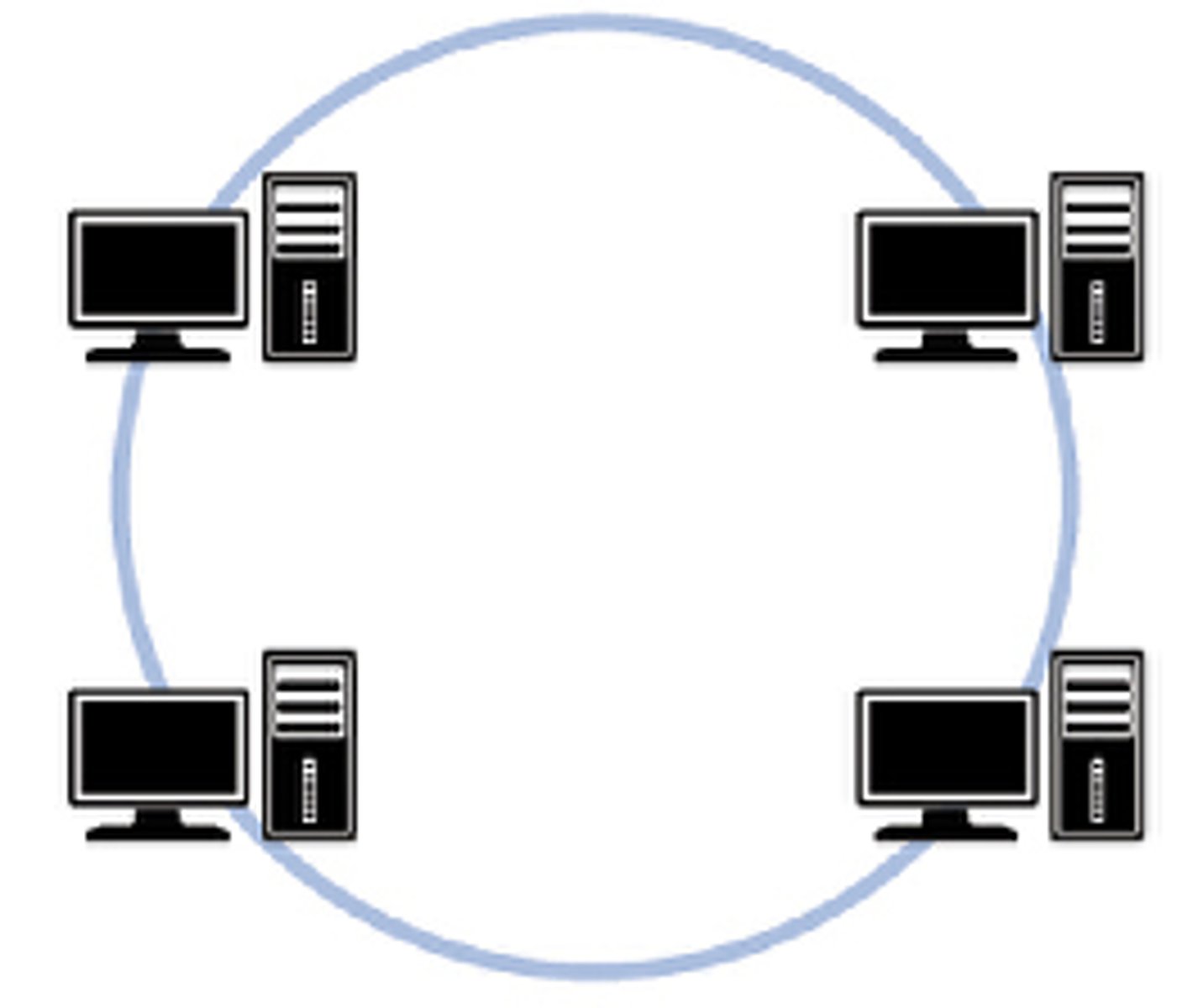 <p>Each device is connected to two other devices, so that the devices and connection media make up a shape of a ring. To communicate with a particular device, a signal often has to pass through several other devices en route.</p>