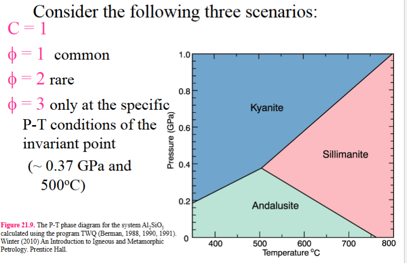 <p>C=1</p><p>P=1 common</p><p>P=2 rare</p><p>P= 3 only at the specfic P=T conditions of the invarient point (0.37 GPa AND 500 c)</p>