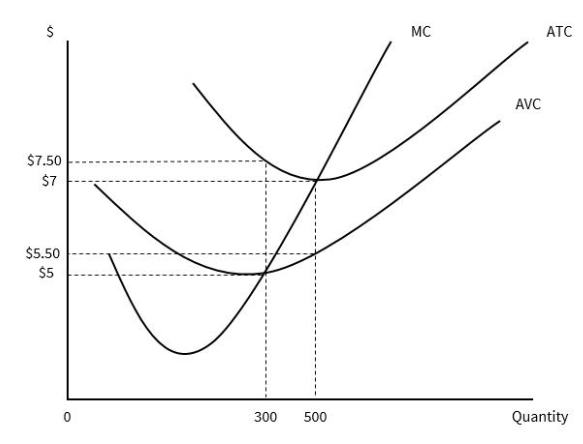 <p><strong>Based on the graph, total fixed cost is equal to:</strong></p>