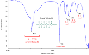 <p>sharp peak at 1750 </p>