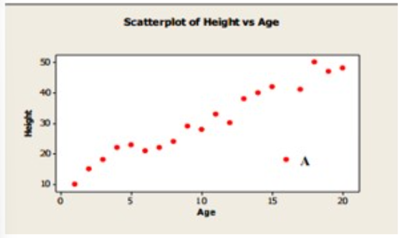 <p><span>Biologists have collected data relating the age (in years) of one variety of oak tree to its height (in feet). A scatterplot for 20 of these trees is given at right.&nbsp;&nbsp; If the point labeled A in the above scatterplot were changed to have a height of 40 feet, which one of the following statements would be true?</span></p><ol><li><p><span>The slope of the least squares regression line would decrease and the correlation would increase.</span></p></li><li><p><span>The slope of the least squares regression line would decrease and the correlation would decrease.&nbsp;</span></p></li><li><p><span>The slope of the least squares regression line would increase and the correlation would increase.&nbsp;</span></p></li><li><p><span>The slope of the least squares regression line and the correlation would remain the same.&nbsp;</span></p></li></ol><p></p>