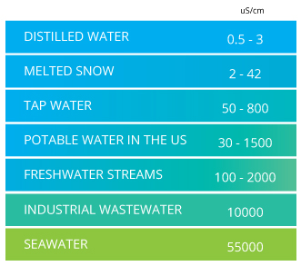 <p>it tells us the amount of salt/minerals in the water</p>