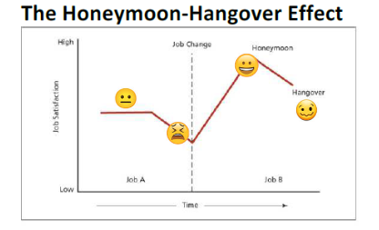 When beginning a new job an employee may experience a honeymoon period where they are highly satisfied with their job As that wears off they experience lower satisfaction, that is still higher than their satisfaction from their last job, like a hangover.