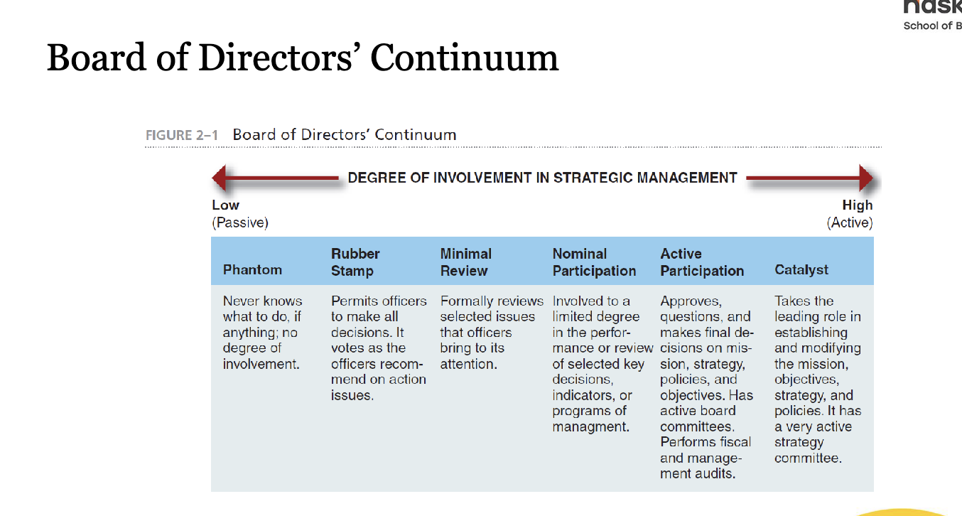 <ul><li><p><strong>Phantom:</strong> Clueless, no involvement.</p></li><li><p><strong>Rubber Stamp:</strong> Just approves whatever management says.</p></li><li><p><strong>Minimal Review:</strong> Reviews only what management brings up.</p></li><li><p><strong>Nominal Participation:</strong> Limited input on some key decisions.</p></li><li><p><strong>Active Participation:</strong> Approves, questions, audits; real oversight.</p></li><li><p><strong>Catalyst:</strong> Leads strategy, mission, and objectives; highly active.</p></li></ul><p></p>