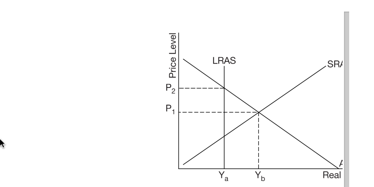 <p>The diagram above shows a nation's short-run aggregate supply curve, long-run aggregate supply curve, and aggregate demand curve.</p><p>Based on the diagram above, which of the following describes what will happen in the long-run adjustment process?</p>