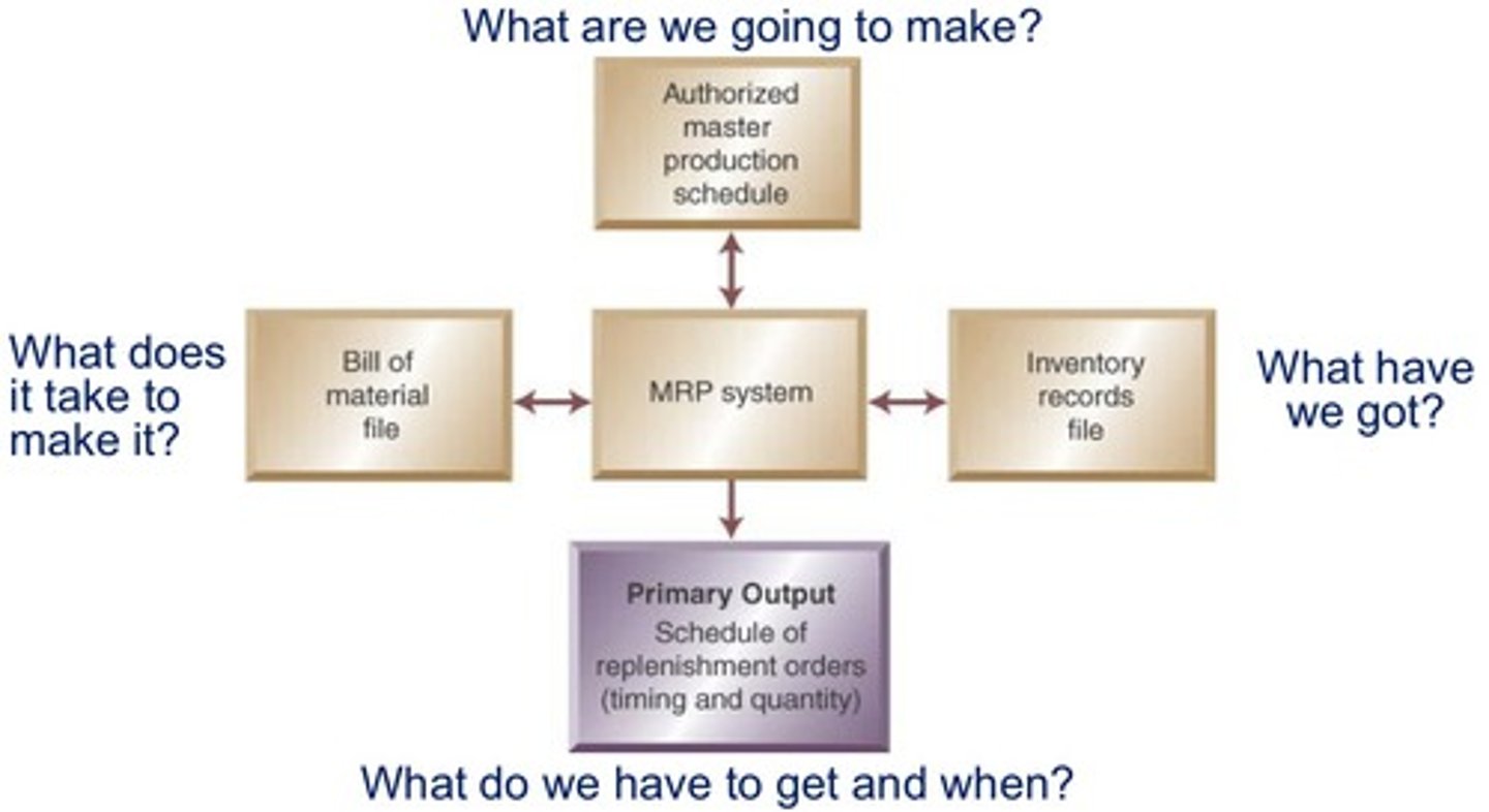 <p>involves developing an itemised list of all materials involved in production to meet the specified orders</p>