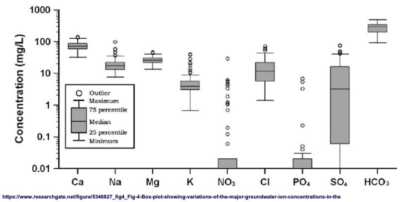 <p>details on chemical distb in GW </p>