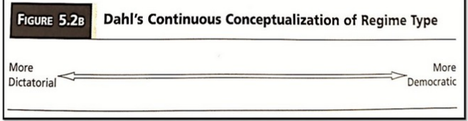 <ul><li><p>in a continuous view, one assumes that there is only one range between more dictatorial and more democratic</p></li></ul><p>→ intermediate value</p><ul><li><p>many people believe that politics: “democracy is always a matter of degree” (Bollen and Jackman, 1989:618)</p></li></ul><p>interval/ scale → more/ less</p>