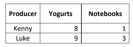 <p>If we assume that Kenny and Luke use the same amount of labor, capital, and resources, which producer has an absolute advantage in yogurt production? Which has an absolute advantage in notebook production?</p>