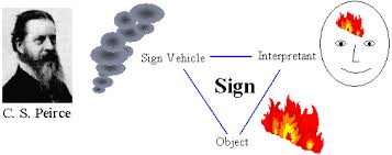 <p><strong>signs mediate between their objects and their interpretants in </strong><span><strong>semiosis</strong></span><strong>, the triadic process of determination</strong></p>