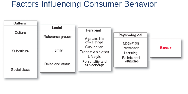 the buying behavior of final consumers, individuals and households, who buy goods and services for personal consumption