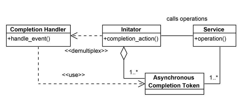 <p>A.<br>Active Demultiplexing, „Magic Cookie” (ACT)</p><p>B.<br>Aszinkron műveletekhez tartozó <strong>azonosítási token</strong>, amely összeköti a kezdeményezett műveletet a completion handlerrel.</p><p>C.<br>• Hogyan azonosítsuk gyorsan és egyszerűen, mely completion handler tartozik egy befejeződött aszinkron művelethez?<br>• Hogyan csökkentsük a kommunikációs overheadet?</p><p>D.<br>• Minden aszinkron híváshoz létrehozunk egy <strong>ACT objektumot</strong>, amely:<br>– azonosítja a műveletet<br>– referencia a hozzá tartozó completion handlerre<br>• Az ACT a befejeződéskor a completion eventtel együtt visszatér → így egyszerű a dispatching<br>• Az ACT lehet pointer, index, objektum, stb.<br>• A Proactor ennek alapján tudja, mely completion handlert kell meghívni</p><p>E.<br>• Service – aszinkron művelet szolgáltatója<br>• Initiator – művelet indítója<br>• Completion Handler – eredmény feldolgozója<br>• ACT – azonosító token</p><p>F.<br>• Initiator hívja a Service-t → ACT jön létre<br>• ACT hozzárendelődik a completion handlerhez<br>• A művelet befejeződik → completion event + ACT visszakerül<br>• Completion handler a handle_event() metódusában feldolgozza az eredményt</p><p>G.<br>• ACT reprezentáció: pointer / objektumreferencia / index<br>• ACT tárolása: implicit (OS kezeli) vagy explicit (alkalmazás tárolja)<br>• ACT használata callbackeken vagy sor alapú feldolgozáson keresztül<br>• Memóriakezelés kritikus (szivárgás veszélye)</p><p>H.<br>• HTTP cookie-k<br>• Windows, POSIX rendszerek<br>• CORBA demultiplexing</p><p>I:<br></p><table style="min-width: 50px;"><colgroup><col style="min-width: 25px;"><col style="min-width: 25px;"></colgroup><tbody><tr><th colspan="1" rowspan="1"><p><strong>Előnyök</strong></p></th><th colspan="1" rowspan="1"><p><strong>Hátrányok</strong></p></th></tr><tr><td colspan="1" rowspan="1"><p>Egyszerűbb adatstruktúra a kezdeményezőnél</p></td><td colspan="1" rowspan="1"><p>Biztonsági kérdések</p></td></tr><tr><td colspan="1" rowspan="1"><p>Alacsony tárigény</p></td><td colspan="1" rowspan="1"><p>Memóriaszivárgás veszélye</p></td></tr><tr><td colspan="1" rowspan="1"><p>Rugalmasság</p></td><td colspan="1" rowspan="1"><p></p></td></tr><tr><td colspan="1" rowspan="1"><p>A klienseket nem befolyásolja a szerver működése</p></td><td colspan="1" rowspan="1"><p></p></td></tr></tbody></table><p></p>