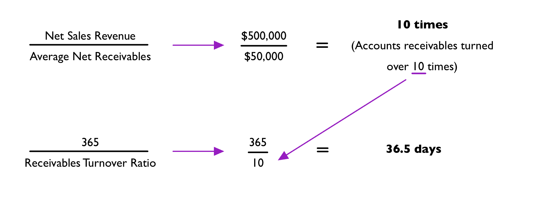 Top calculates the receivable turnover ratio, which then is plugged into the days to collect equation.