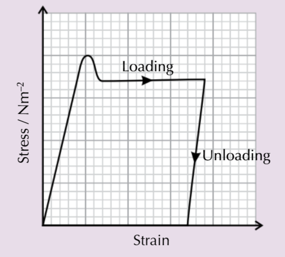 <p>Behaves plastically, applying stress stretches it to a new shape, is ductile </p>