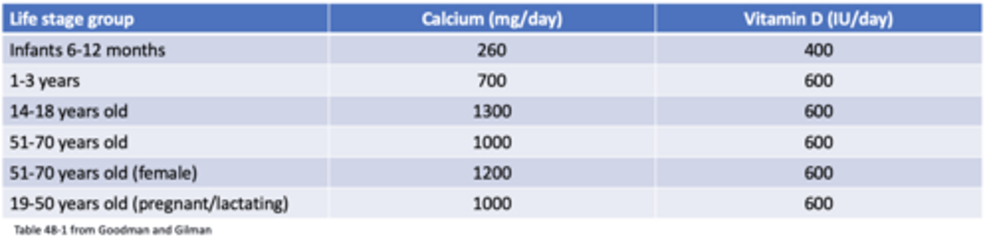 <p>recommended daily allowance of calcium and Vitamin D:</p>
