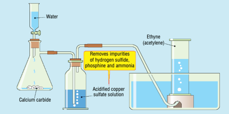 <p><span style="color: #ffffff">1. Place calcium carbide in a bunker flask and attach a delivery tube to it.</span></p><p><span style="color: #ffffff">2. Ensure acidified copper sulfate container is in between the calcium carbide and water trough.</span></p><p><span style="color: #ffffff">3. Acidified copper sulfate captures the impurities (hydrogen sulfide, ammonia and phosphine) as ethyne is bubbled through it.</span></p><p><span style="color: #ffffff">4. Calcium carbide forms bubbles (ethyne) when water reacts with it. The solution goes white because of calcium hydroxide forming.</span></p><p><span style="color: #ffffff">5. Fill several test tubes of ethyne. The first test tube will contain air and can be disposed of.</span></p><p><span style="color: #ffffff">6. Test ethyne test tubes to examine properties.</span></p>