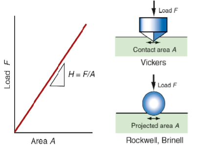 <p>A localised non destructive measurement </p>