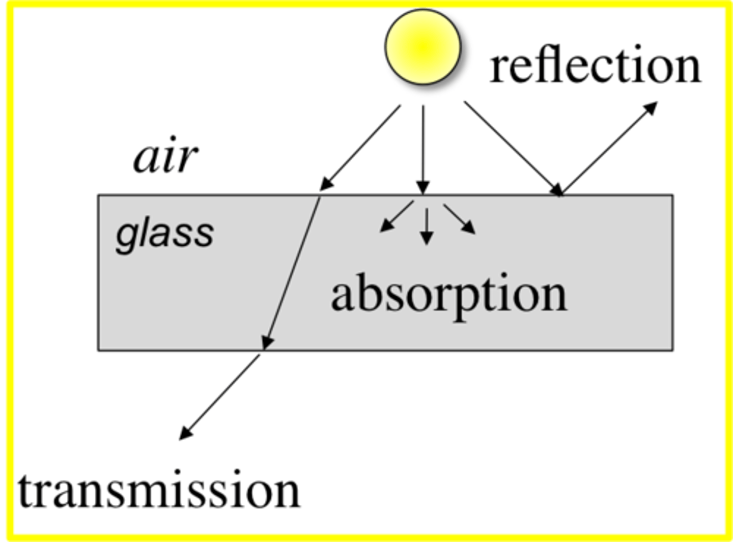 <p>When light is transmitted, the light continues to travel through the material</p>