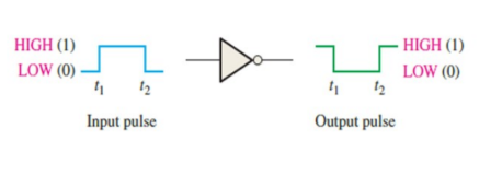 <p>Also known as the Inverter.</p><ul><li><p>Output is HIGH, when Input is LOW</p></li><li><p>Output is LOW, when Input is HIGH</p></li></ul><p></p>
