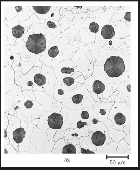 <ul><li><p>Uses minor alloying elements to change the graphite shape from flake to spheroidal. </p></li><li><p>Most widely used is Mg(0.03 to 0.05%) and others that can be used are Ca or rare earths ex Ce. </p></li><li><p>Presence of minor elements ex S, Al, Bi, Ti, Pb may result in graphite shape deterioration</p></li><li><p>Rounded nodules reduce stress concentration compared to flake graphite resulting in better mechanical properties (strength, fatigue. impact when compared to steel)</p></li><li><p>The dark graphite nodules are surrounded by an alpha ferrite matrix</p></li></ul><p></p><p>Heat treatment of ductile iron</p><ul><li><p>Used extensively in the processing of ductile iron (compared to grey iron) because great advantage can be taken from the matrix structure. Heat treatments applied are:</p><ul><li><p>stress relieving</p></li><li><p>annealing to produce a ferrite matrix</p></li><li><p>normalising to produce a pearlitic matrix</p></li><li><p>hardening to produce tempering structure</p></li><li><p>austempering to produce acicular (needle) ferrite and stabilised austenite matrix (ausferrite). Advantages of austempering is that it results in ductile irons with twice the TS for the same toughness. It work hardens and provides good wear resistance. Used for gears, axles, crankshafts</p></li></ul></li></ul><p></p>
