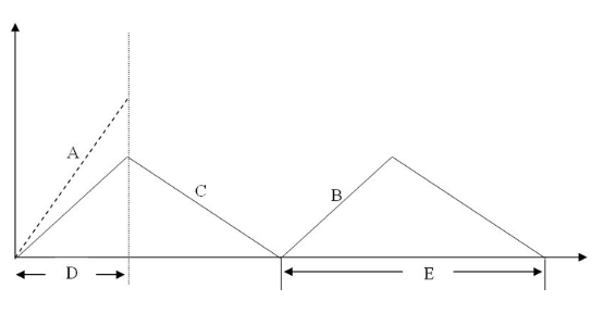 <p>The slope of the line labeled "C" in the diagram is</p><p> order rate. </p><p> rate of inventory demand. </p><p> production rate. </p><p> shipping rate. </p>