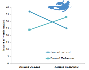 <ul><li><p>participants were separated into different environments where they were encoded and then told to recall the words. </p></li><li><p>Encoded vs retrieved words:</p><ul><li><p>encode on LAND — recall on LAND</p></li><li><p>encode UNDERWATER — recall UNDERWATER</p></li><li><p>encode on LAND — recall UNDERWATER</p></li><li><p>encode UNDERWATER — recall on LAND</p></li></ul></li></ul><p>Result:</p><ul><li><p>external context helps a lot to recall the words (meaning being encoded, the word increases the chances of recalling the words in the same environment) that</p></li></ul><p></p>