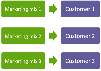 <ul><li><p>Customized per customer</p></li><li><p>Advantage: Better tailor your products to the customer needs</p></li><li><p>Disadvantage: Extremely expensive and complex logistics/processes</p></li></ul><p></p>