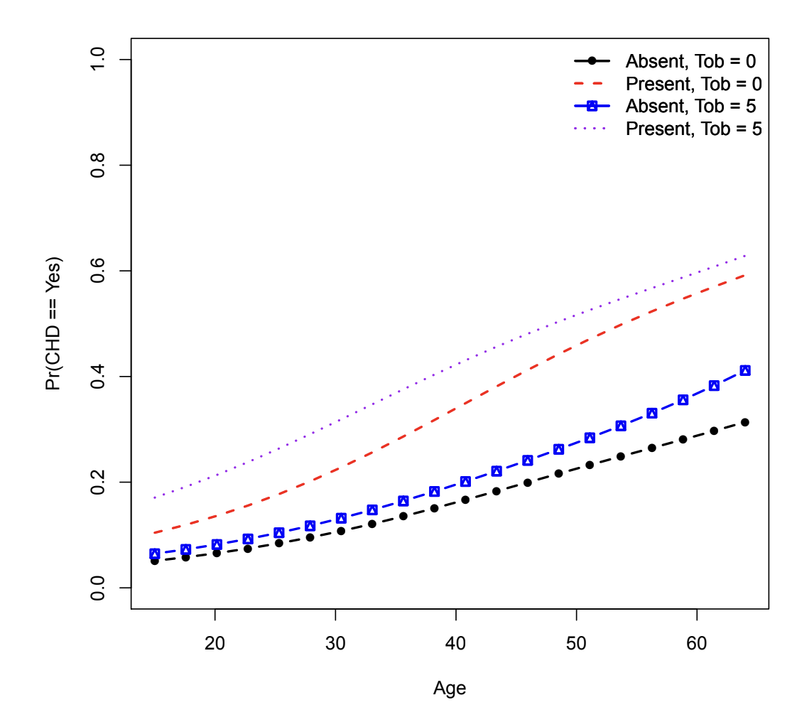 <p>Figure 3 gives a response curve over age and family history for individuals with [3]</p><p>a cumulative tobacco use of 0kg and 5kg, respectively. Interpret the response</p><p>curves under the fitted model.</p>
