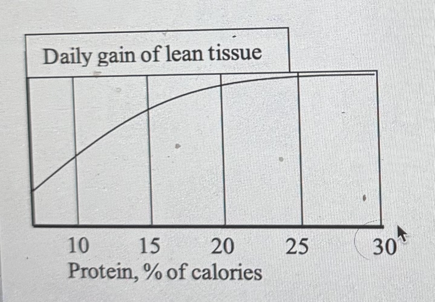 <p>Twenty pups of similar age and genetics are fed one of five diets with equal energy density but varying concentrations of protein. This figure shows the daily gain of lean tissue on the vertical axis in grams per day plotted against protein as a % of calories in the diet on the horizontal axis. This figure demonstrates what important principle in animal nutrition?</p>