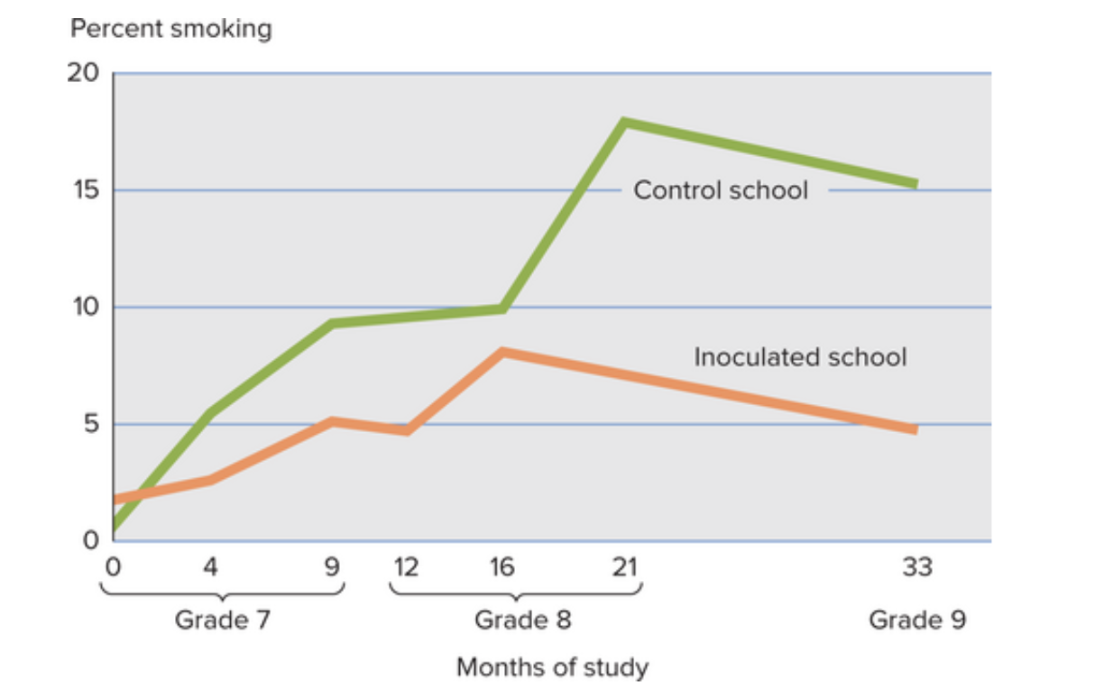 <p>McAlister et al.’s (1980)</p><p></p><p>High school students taught Grade 7 students how to resist peer pressure to smoke. </p><p></p><p>The younger students learned to counter pro-smoking messages. They also practiced comebacks through role-playing, responding to peer taunts like “You’re chicken” with lines such as “I’d be a real chicken if I smoked just to impress you.” </p><p></p><p>After these sessions, followed through Grades 7 and 8, the <strong>inoculated students were about half as likely to start smoking</strong> as those who hadn’t received the training, showing how “attitude inoculation” can build resistance to persuasion.</p>