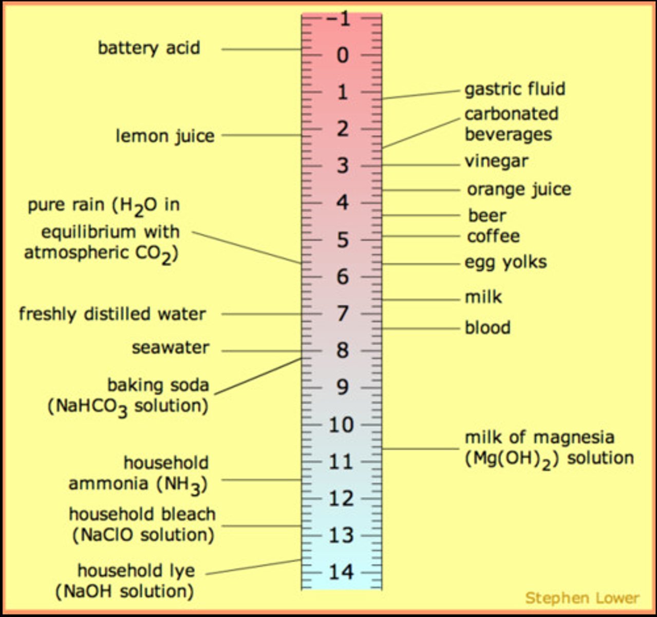 <p>A system for measuring the amount of hydrogen ions (H+) in a solution to determine how acidic or basic it is on a range of 0-14.</p>